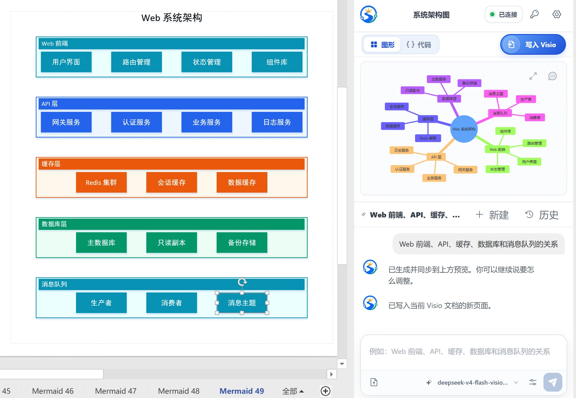 知元办公助手生成并写入 Visio 的系统架构图成果